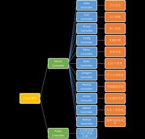 WEB开发框架(CoreThink)